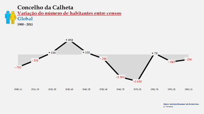Calheta - Variação do número de habitantes (global) 1900-2011