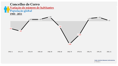 Corvo - Variação do número de habitantes (global) 1900-2011