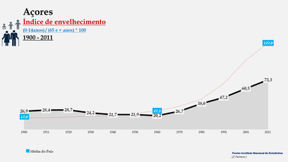 Arquipélago dos Açores – Índice de envelhecimento (1900-2011)