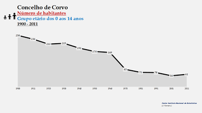 Corvo - Número de habitantes (0-14 anos) 1900-2011