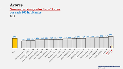 Arquipélago dos Açores - Percentagem de habitantes entre os 0 e os 14 anos (2011)