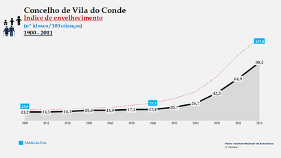 Vila do Conde - Índice de envelhecimento 1900-2011