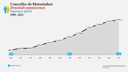 Matosinhos - Densidade populacional (global) 1900-2011