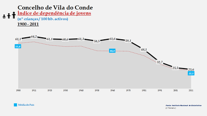 Vila do Conde - Índice de dependência de jovens 1900-2011