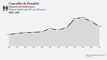 Penafiel - Número de habitantes (15-24 anos) 1900-2011