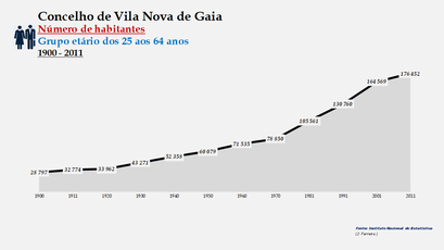 Vila Nova de Gaia - Número de habitantes (25-64 anos) 1900-2011