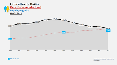 Baião - Densidade populacional (global) 1900-2011