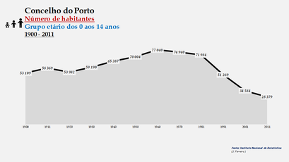 Porto - Número de habitantes (0-14 anos) 1900-2011
