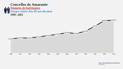 Amarante - Número de habitantes (25-64 anos) 1900-2011