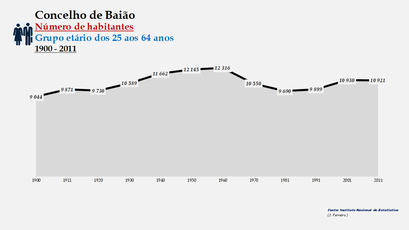 Baião - Número de habitantes (25-64 anos) 1900-2011