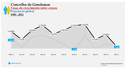 Gondomar – Taxa de crescimento populacional entre censos (global) 1900-2011