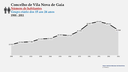 Vila Nova de Gaia - Número de habitantes (15-24 anos) 1900-2011