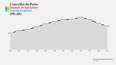 Porto - Número de habitantes (global) 1900-2011