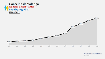 Valongo - Número de habitantes (global) 1900-2011