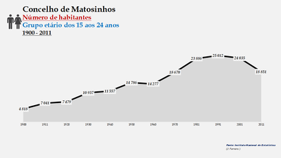 Matosinhos - Número de habitantes (15-24 anos) 1900-2011