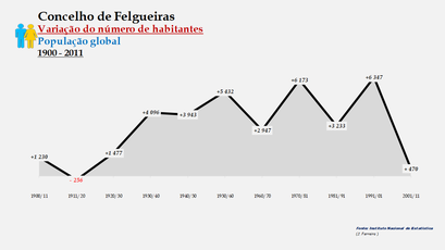 Felgueiras - Variação do número de habitantes (global) 1900-2011