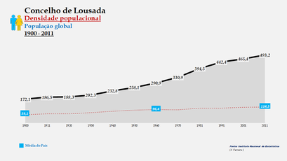 Lousada - Densidade populacional (global) 1900-2011