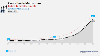 Matosinhos - Índice de envelhecimento 1900-2011