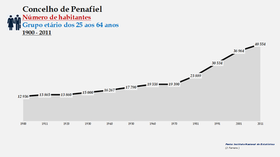 Penafiel - Número de habitantes (25-64 anos) 1900-2011