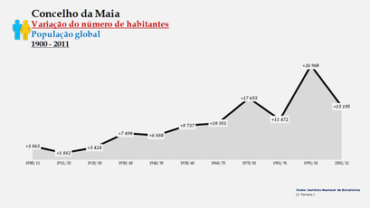 Maia - Variação do número de habitantes (global) 1900-2011
