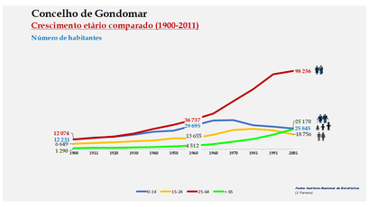 Gondomar - Distribuição da população por grupos etários (comparada) 1900-2011