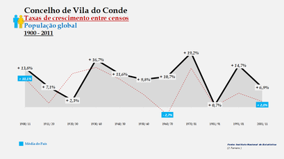 Vila do Conde – Taxa de crescimento populacional entre censos (global) 1900-2011