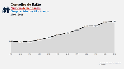Baião - Número de habitantes (65 e + anos) 1900-2011