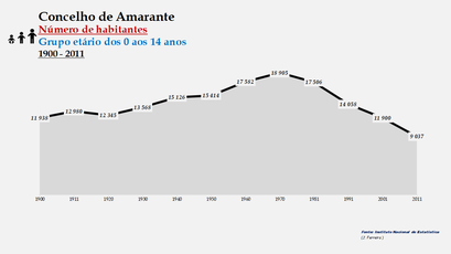 Amarante - Número de habitantes (0-14 anos) 1900-2011