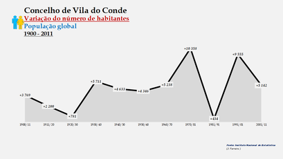 Vila do Conde - Variação do número de habitantes (global) 1900-2011