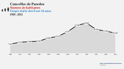 Paredes - Número de habitantes (0-14 anos) 1900-2011