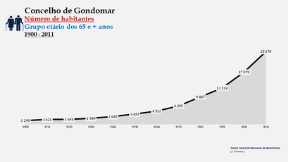 Gondomar - Número de habitantes (65 e + anos) 1900-2011
