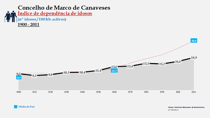 Marco de Canaveses - Índice de dependência de idosos 1900-2011