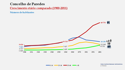 Paredes - Distribuição da população por grupos etários (comparada) 1900-2011