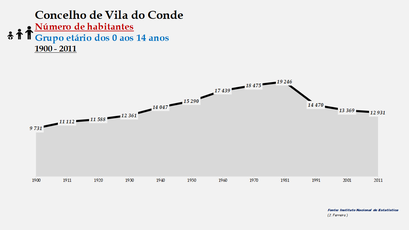 Vila do Conde - Número de habitantes (0-14 anos) 1900-2011
