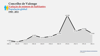 Valongo - Variação do número de habitantes (global) 1900-2011