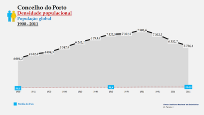 Porto - Densidade populacional (global) 1900-2011