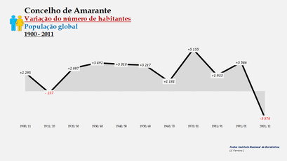 Amarante - Variação do número de habitantes (global) 1900-2011