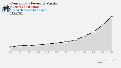 Póvoa de Varzim - Número de habitantes (65 e + anos) 1900-2011