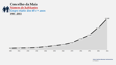 Maia - Número de habitantes (65 e + anos) 1900-2011