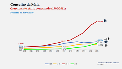 Maia - Distribuição da população por grupos etários (comparada) 1900-2011