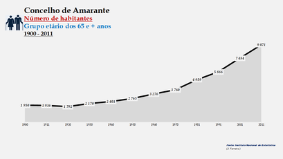Amarante - Número de habitantes (65 e + anos) 1900-2011