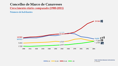 Marco de Canaveses - Distribuição da população por grupos etários (comparada) 1900-2011