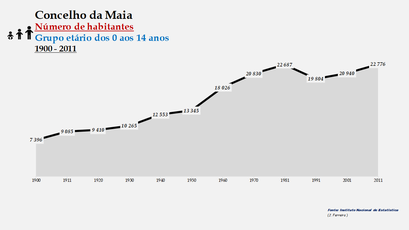Maia - Número de habitantes (0-14 anos) 1900-2011