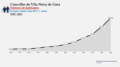 Vila Nova de Gaia - Número de habitantes (65 e + anos) 1900-2011