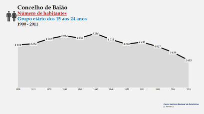 Baião - Número de habitantes (15-24 anos) 1900-2011