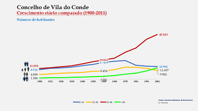 Vila do Conde - Distribuição da população por grupos etários (comparada) 1900-2011