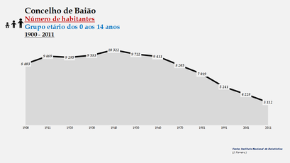 Baião - Número de habitantes (0-14 anos) 1900-2011