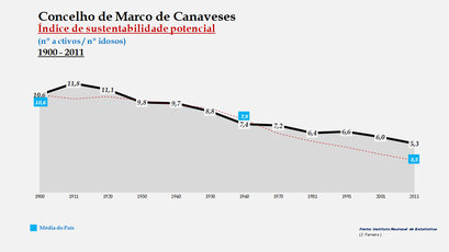Marco de Canaveses - Índice de sustentabilidade potencial 1900-2011