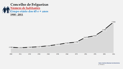 Felgueiras - Número de habitantes (65 e + anos) 1900-2011