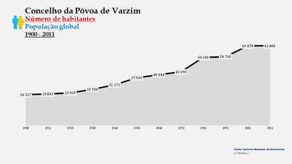 Póvoa de Varzim - Número de habitantes (global) 1900-2011